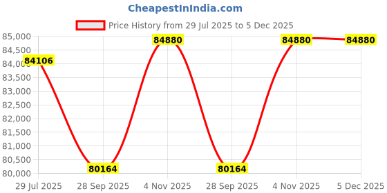 tatacliq.com Sparkles Lab Grown Diamond 14k (585) Rose Gold Ring for Women sparkles Price History Graph from 29 Jul 2025 to 5 Dec 2025