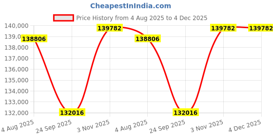 tatacliq.com Sparkles Lab Grown Diamond 14k (585) Rose Gold Ring for Women sparkles Price History Graph from 4 Aug 2025 to 4 Dec 2025