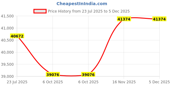 tatacliq.com Sparkles Lab Grown Diamond 14k (585) Rose Gold Ring for Women sparkles Price History Graph from 23 Jul 2025 to 5 Dec 2025