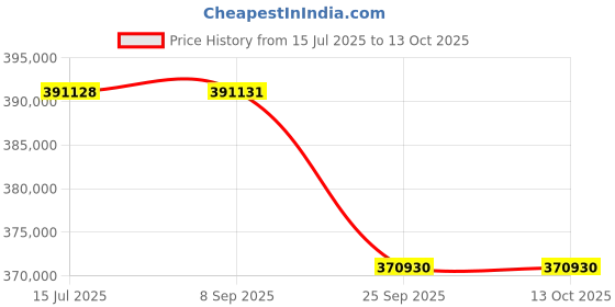 tatacliq.com Sparkles Lab Grown Diamond 14k (585) Rose Gold Ring for Women sparkles Price History Graph from 15 Jul 2025 to 13 Oct 2025