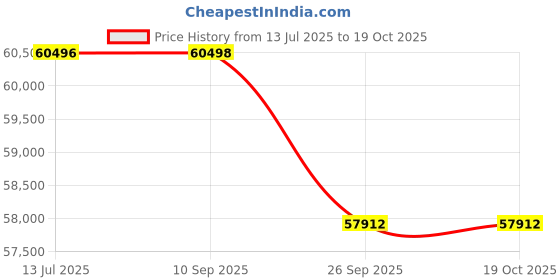 tatacliq.com Sparkles Lab Grown Diamond 14k (585) Rose Gold Ring for Women sparkles Price History Graph from 13 Jul 2025 to 17 Oct 2025