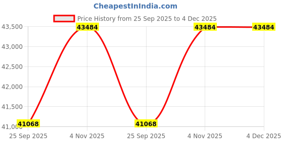 tatacliq.com Sparkles Lab Grown Diamond 14k (585) Rose Gold Ring for Women sparkles Price History Graph from 25 Sep 2025 to 3 Dec 2025
