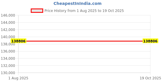 tatacliq.com Sparkles Lab Grown Diamond 14k (585) Rose Gold Ring for Women sparkles Price History Graph from 1 Aug 2025 to 19 Oct 2025