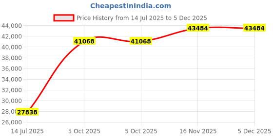 tatacliq.com Sparkles Lab Grown Diamond 14k (585) Rose Gold Ring for Women sparkles Price History Graph from 14 Jul 2025 to 5 Dec 2025