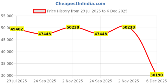tatacliq.com Sparkles Lab Grown Diamond 14k (585) Rose Gold Ring for Women sparkles Price History Graph from 23 Jul 2025 to 5 Dec 2025