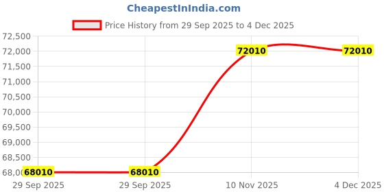 tatacliq.com Sparkles Lab Grown Diamond 14k (585) Rose Gold Ring for Women sparkles Price History Graph from 29 Sep 2025 to 4 Dec 2025