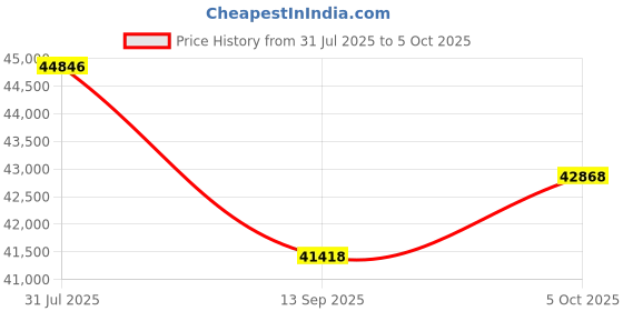 tatacliq.com Sparkles Lab Grown Diamond 14k (585) Rose Gold Ring for Women sparkles Price History Graph from 31 Jul 2025 to 5 Oct 2025