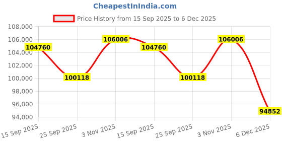 tatacliq.com Sparkles Lab Grown Diamond 14k (585) Rose Gold Ring for Women sparkles Price History Graph from 15 Sep 2025 to 6 Dec 2025