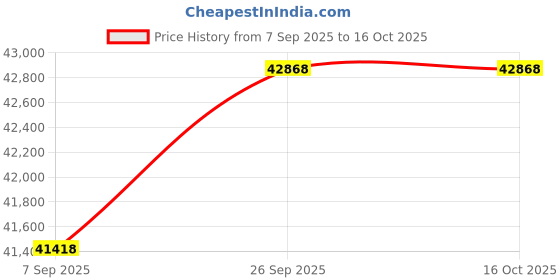 tatacliq.com Sparkles Lab Grown Diamond 14k (585) Rose Gold Ring for Women sparkles Price History Graph from 7 Sep 2025 to 16 Oct 2025