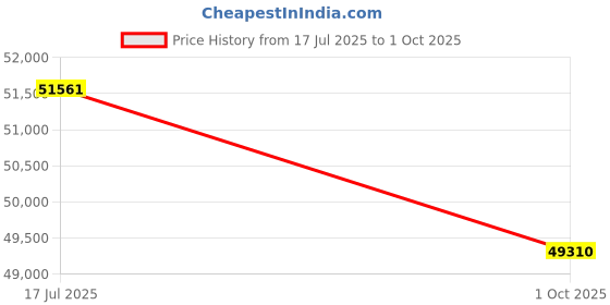 tatacliq.com Sparkles Lab Grown Diamond 14k (585) Rose Gold Ring for Women sparkles Price History Graph from 17 Jul 2025 to 1 Oct 2025
