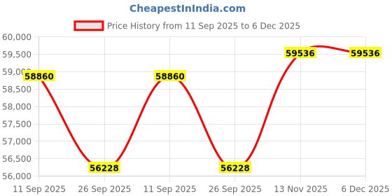 tatacliq.com Sparkles Lab Grown Diamond 14k (585) Rose Gold Ring for Women sparkles Price History Graph from 11 Sep 2025 to 5 Dec 2025
