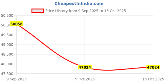 tatacliq.com Sparkles Lab Grown Diamond 14k (585) Rose Gold Ring for Women sparkles Price History Graph from 9 Sep 2025 to 13 Oct 2025