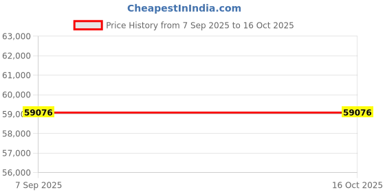 tatacliq.com Sparkles Lab Grown Diamond 14k (585) Rose Gold Ring for Women sparkles Price History Graph from 7 Sep 2025 to 16 Oct 2025