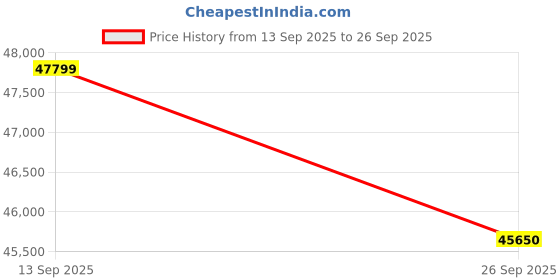 tatacliq.com Sparkles Lab Grown Diamond 14k (585) Rose Gold Ring for Women sparkles Price History Graph from 13 Sep 2025 to 26 Sep 2025
