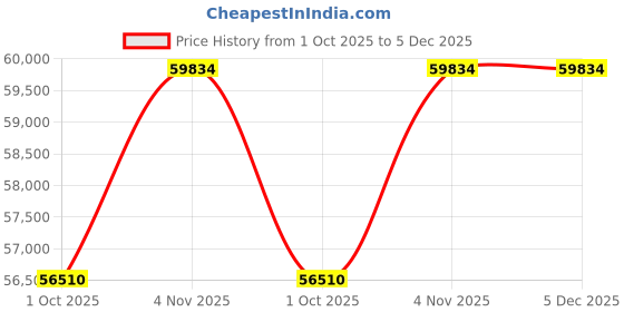 tatacliq.com Sparkles Lab Grown Diamond 14k (585) Rose Gold Ring for Women sparkles Price History Graph from 1 Oct 2025 to 5 Dec 2025