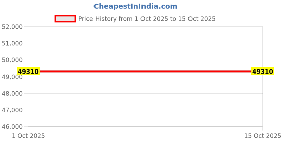 tatacliq.com Sparkles Lab Grown Diamond 14k (585) Rose Gold Ring for Women sparkles Price History Graph from 1 Oct 2025 to 15 Oct 2025
