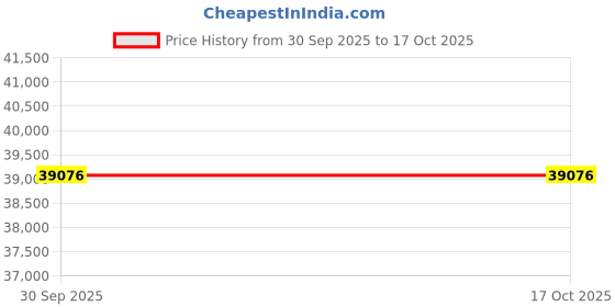 tatacliq.com Sparkles Lab Grown Diamond 14k (585) Rose Gold Ring for Women sparkles Price History Graph from 30 Sep 2025 to 16 Oct 2025