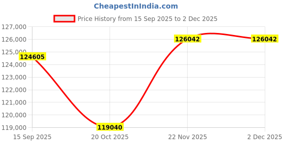 tatacliq.com Sparkles Lab Grown Diamond 14k (585) Rose Gold Ring for Women sparkles Price History Graph from 15 Sep 2025 to 1 Dec 2025
