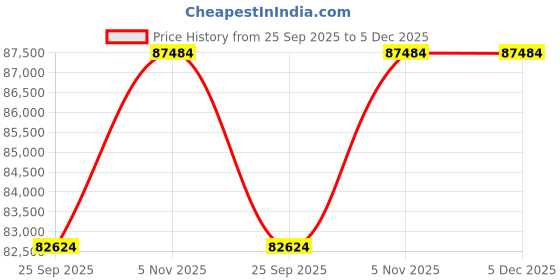 tatacliq.com Sparkles Lab Grown Diamond 14k (585) Rose Gold Ring for Women sparkles Price History Graph from 25 Sep 2025 to 4 Dec 2025
