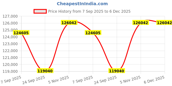 tatacliq.com Sparkles Lab Grown Diamond 14k (585) Rose Gold Ring for Women sparkles Price History Graph from 7 Sep 2025 to 6 Dec 2025