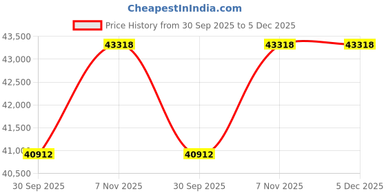 tatacliq.com Sparkles Lab Grown Diamond 14k (585) Rose Gold Ring for Women sparkles Price History Graph from 30 Sep 2025 to 5 Dec 2025