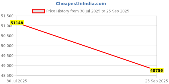 tatacliq.com Sparkles Lab Grown Diamond 14k (585) Rose Gold Ring for Women sparkles Price History Graph from 30 Jul 2025 to 25 Sep 2025