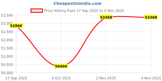 tatacliq.com Sparkles Lab Grown Diamond 14k (585) Rose Gold Ring for Women sparkles Price History Graph from 17 Sep 2025 to 3 Nov 2025