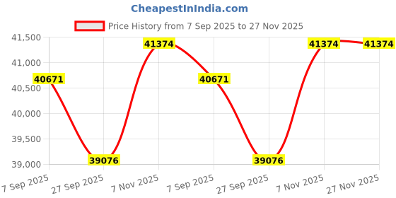 tatacliq.com Sparkles Lab Grown Diamond 14k (585) Rose Gold Ring for Women sparkles Price History Graph from 7 Sep 2025 to 27 Nov 2025