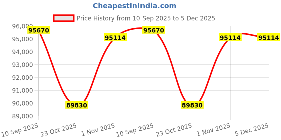 tatacliq.com Sparkles Lab Grown Diamond 14k (585) Rose Gold Ring for Women sparkles Price History Graph from 10 Sep 2025 to 4 Dec 2025