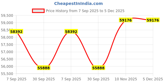 tatacliq.com Sparkles Lab Grown Diamond 14k (585) Rose Gold Ring for Women sparkles Price History Graph from 7 Sep 2025 to 4 Dec 2025