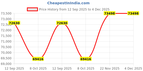 tatacliq.com Sparkles Lab Grown Diamond 14k (585) Rose Gold Ring for Women sparkles Price History Graph from 12 Sep 2025 to 4 Dec 2025