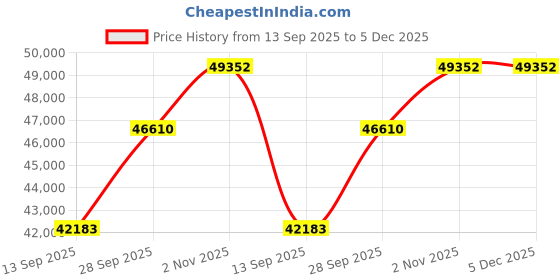 tatacliq.com Sparkles Lab Grown Diamond 14k (585) Rose Gold Ring for Women sparkles Price History Graph from 13 Sep 2025 to 5 Dec 2025