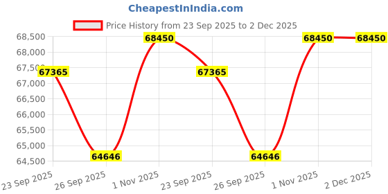 tatacliq.com Sparkles Lab Grown Diamond 14k (585) Rose Gold Ring for Women sparkles Price History Graph from 23 Sep 2025 to 2 Dec 2025