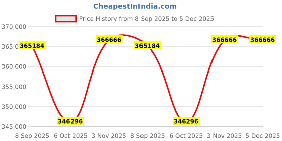 tatacliq.com Sparkles Lab Grown Diamond 14k (585) Rose Gold Ring for Women sparkles Price History Graph from 8 Sep 2025 to 5 Dec 2025