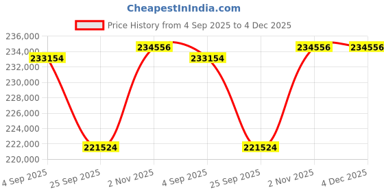 tatacliq.com Sparkles Lab Grown Diamond 14k (585) Rose Gold Ring for Women sparkles Price History Graph from 4 Sep 2025 to 4 Dec 2025