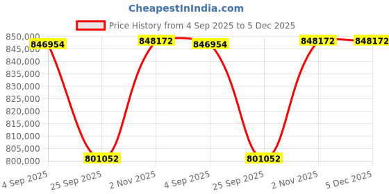 tatacliq.com Sparkles Lab Grown Diamond 14k (585) Rose Gold Ring for Women sparkles Price History Graph from 4 Sep 2025 to 5 Dec 2025