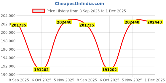 tatacliq.com Sparkles Lab Grown Diamond 14k (585) Rose Gold Ring for Women sparkles Price History Graph from 8 Sep 2025 to 1 Dec 2025