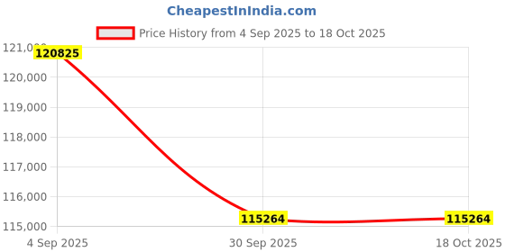 tatacliq.com Sparkles Lab Grown Diamond 14k (585) Rose Gold Ring for Women sparkles Price History Graph from 4 Sep 2025 to 18 Oct 2025