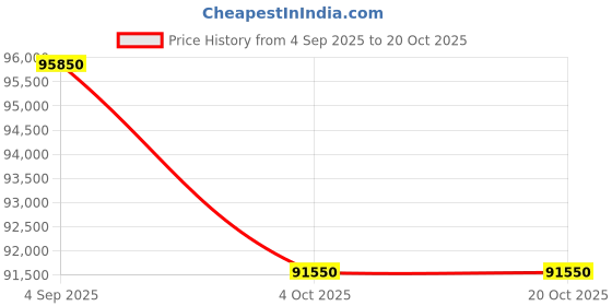 tatacliq.com Sparkles Lab Grown Diamond 14k (585) Rose Gold Ring for Women sparkles Price History Graph from 4 Sep 2025 to 19 Oct 2025