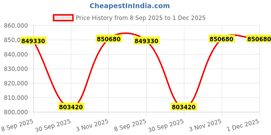 tatacliq.com Sparkles Lab Grown Diamond 14k (585) Rose Gold Ring for Women sparkles Price History Graph from 8 Sep 2025 to 30 Nov 2025