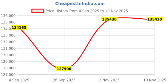 tatacliq.com Sparkles Lab Grown Diamond 14k (585) Rose Gold Ring for Women sparkles Price History Graph from 4 Sep 2025 to 10 Nov 2025