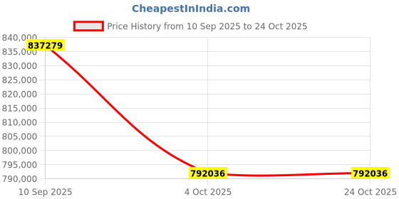 tatacliq.com Sparkles Lab Grown Diamond 14k (585) Rose Gold Ring for Women sparkles Price History Graph from 10 Sep 2025 to 23 Oct 2025