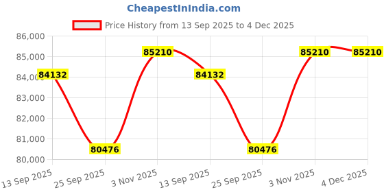 tatacliq.com Sparkles Lab Grown Diamond 14k (585) Rose Gold Ring for Women sparkles Price History Graph from 13 Sep 2025 to 4 Dec 2025