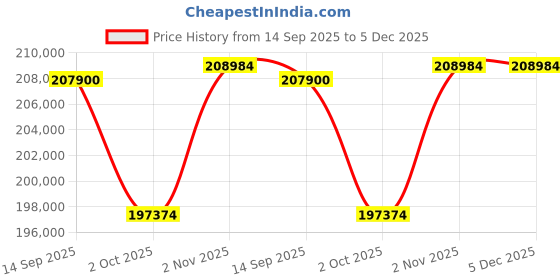 tatacliq.com Sparkles Lab Grown Diamond 14k (585) Rose Gold Ring for Women sparkles Price History Graph from 14 Sep 2025 to 5 Dec 2025