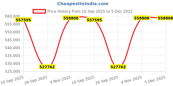 tatacliq.com Sparkles Lab Grown Diamond 14k (585) Rose Gold Ring for Women sparkles Price History Graph from 10 Sep 2025 to 4 Dec 2025