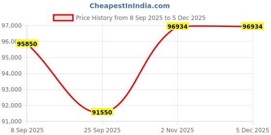 tatacliq.com Sparkles Lab Grown Diamond 14k (585) Rose Gold Ring for Women sparkles Price History Graph from 8 Sep 2025 to 4 Dec 2025
