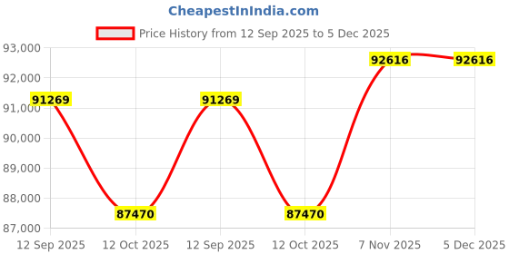 tatacliq.com Sparkles Lab Grown Diamond 14k (585) Rose Gold Ring for Women sparkles Price History Graph from 12 Sep 2025 to 5 Dec 2025