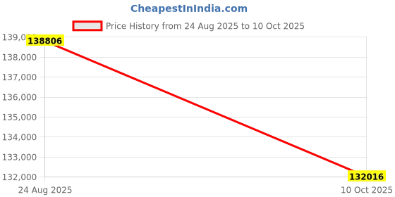 tatacliq.com Sparkles Lab Grown Diamond 14k (585) Rose Gold Ring for Women sparkles Price History Graph from 24 Aug 2025 to 10 Oct 2025