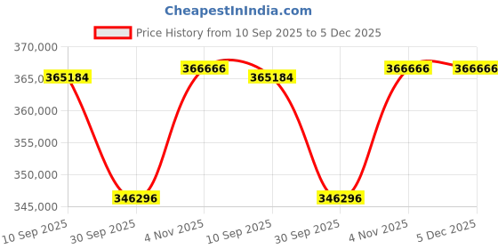 tatacliq.com Sparkles Lab Grown Diamond 14k (585) Rose Gold Ring for Women sparkles Price History Graph from 10 Sep 2025 to 4 Dec 2025