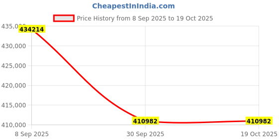 tatacliq.com Sparkles Lab Grown Diamond 14k (585) Rose Gold Ring for Women sparkles Price History Graph from 8 Sep 2025 to 17 Oct 2025